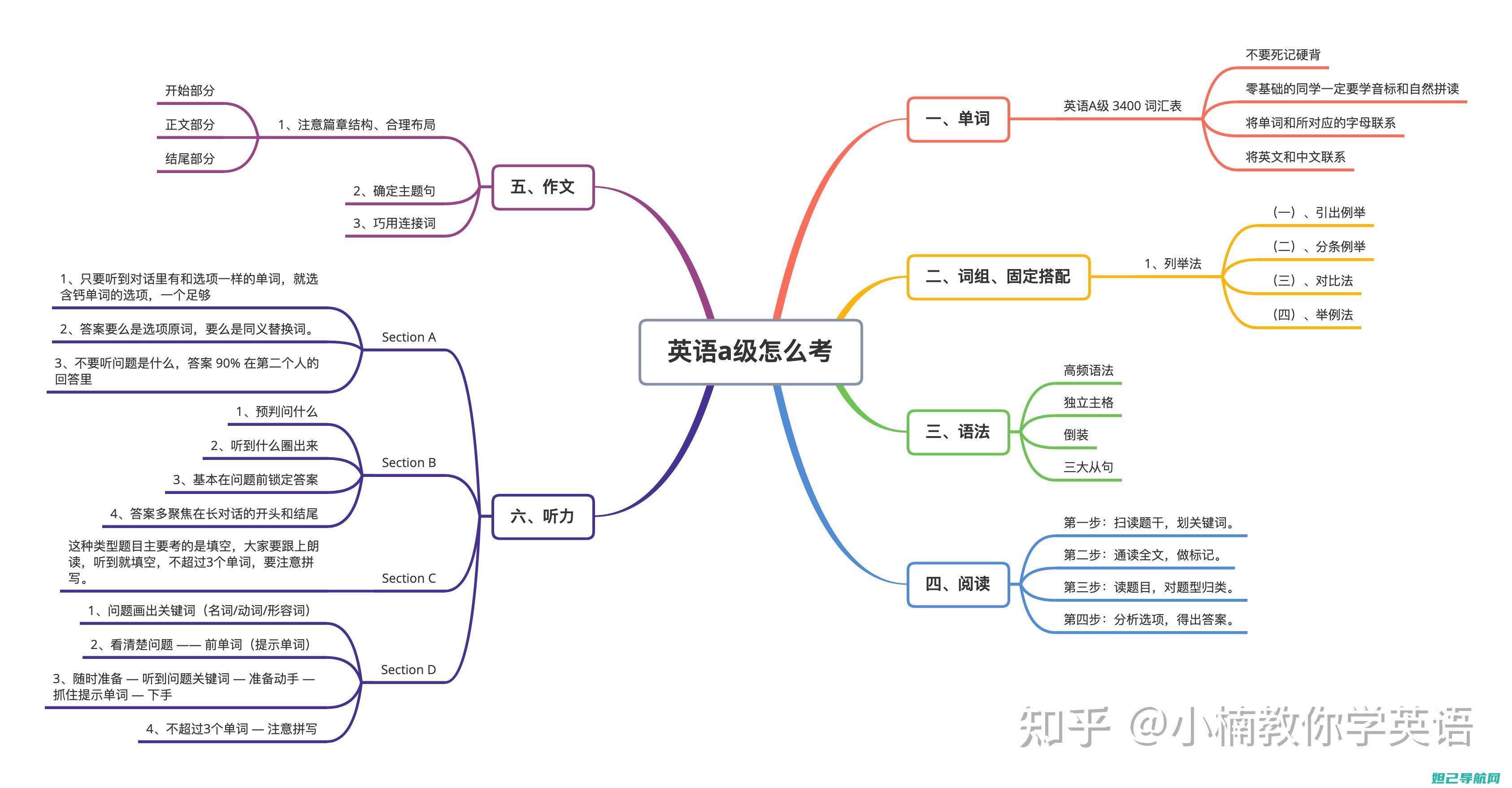 一步步掌握