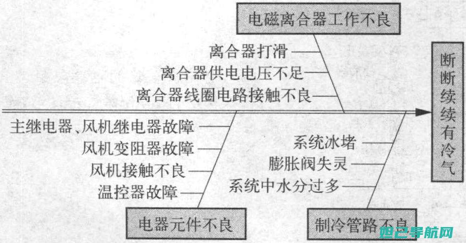 （二）故障排查与修复技巧分享 (故障排除)