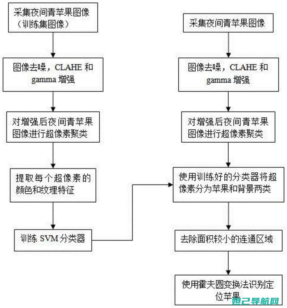 步骤详解：苹果4s忘记Apple ID时的刷机操作方法 (苹果的简单方法)